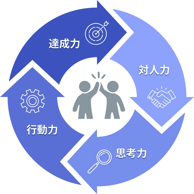 サークル「対人力」「思考力」「行動力」「達成力」