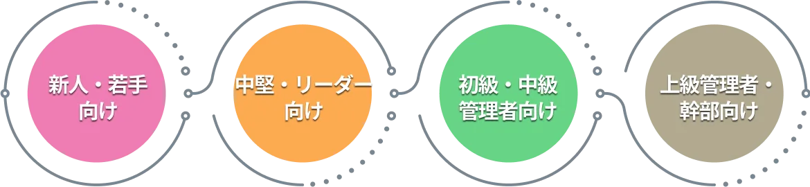 4階層「新人・若手向け」「中堅・リーダー向け」「初級・中級管理者向け」「上級管理者・幹部向け」