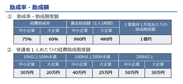 助成率・助成額