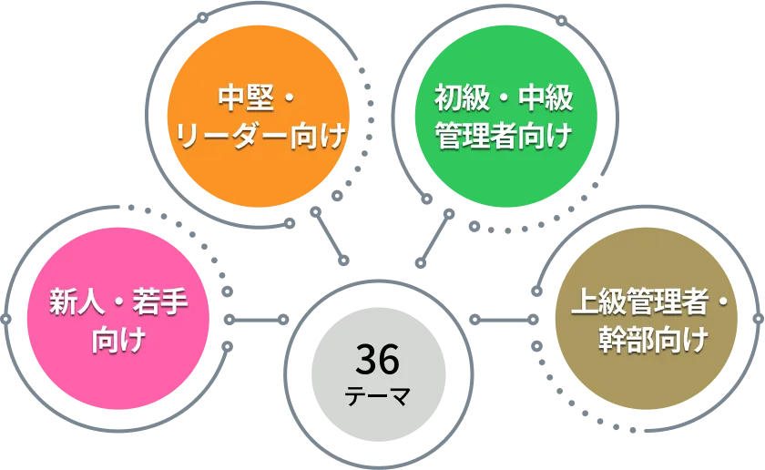 階層別 テーマ研修